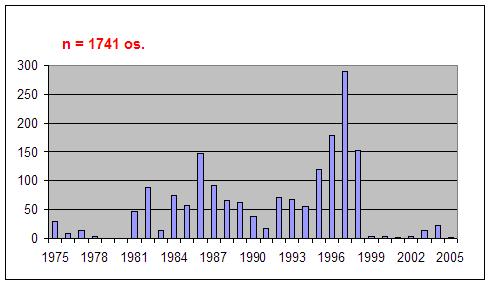 Ryc. 1. Rozkład obserwacji mewy żółtonogiej Larus fuscus w latach 1975-2005.